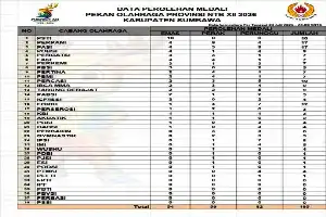 Great Success at Porprov XII NTB 2026, Sumbawa Regency Brings Home 195 Medals