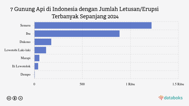 Gunung Semeru Kembali Erupsi, Status Tetap Siaga