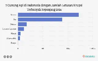 Mount Semeru Erupts Again, Alert Status Remains at Level III