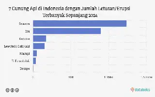 Mount Semeru Erupts Again, Ash Column Reaches 900 Meters