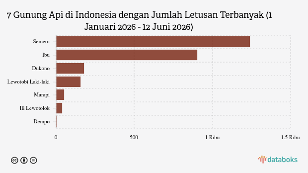 Aktivitas Vulkanik Meningkat: Gunung Semeru Kembali Erupsi Hari Ini