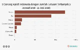 Mount Semeru Activity Increases: Alert Status Remains in Effect