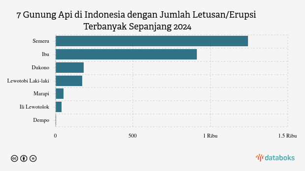 Gunung Semeru Kembali Erupsi, Status Tetap Berada di Level III Siaga