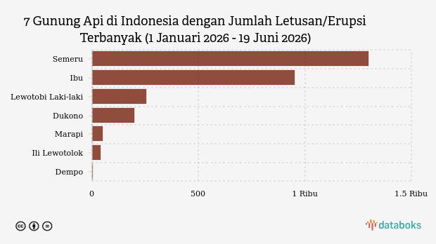 Aktivitas Vulkanik Gunung Semeru Kembali Meningkat, Status Siaga Ditetapkan