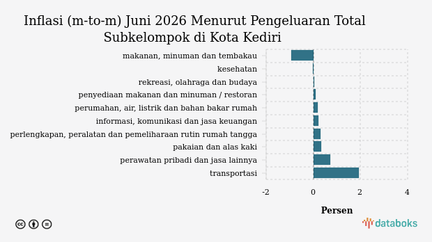 Sektor Rekreasi dan Budaya Kota Kediri Catat Inflasi Tipis 0,1% pada Juni 2026