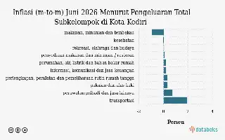 Kediri City's Recreation and Culture Sector Records Slight Inflation of 0.1% in June 2026