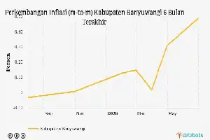 Healthcare Costs in Banyuwangi Surge 0.49 Percent in June 2026