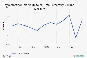 Los costes de recreación y cultura en la ciudad de Semarang sufren una inflación del 0,29 por ciento en junio de 2026