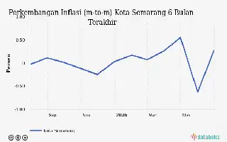 Biaya Rekreasi dan Budaya di Kota Semarang Alami Inflasi 0,29 Persen pada Juni 2026