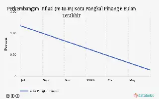 Tren Pengeluaran Sektor Rekreasi dan Budaya di Pangkal Pinang Melambat pada Juni 2026