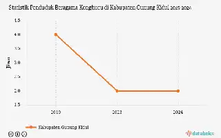 Gunung Kidul Demographic Data: Number of Confucian Adherents Recorded as Very Minimal