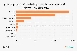 Aktivitas Vulkanik Gunung Semeru Kembali Meningkat, Status Siaga Tetap Diberlakukan