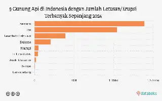 Volcanic Activity of Mount Semeru Increases Again, Alert Status Remains in Effect