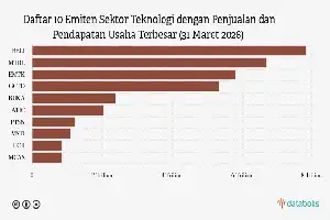 Dominio del sector tecnológico: Las 10 empresas con mayores ingresos en la BEI en el primer trimestre de 2026