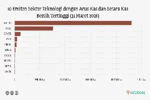 Rendimiento financiero del sector tecnológico: Las 10 empresas emisoras con mayor crecimiento de flujo de caja en el primer trimestre de 2026
