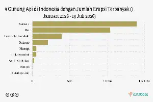 Volcanic Activity Increases: Mount Semeru Erupts Again