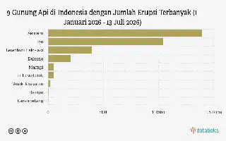 Volcanic Activity Increases: Mount Semeru Erupts Again