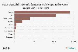 Aktivitas Vulkanik Meningkat, Gunung Ibu Kembali Erupsi di Maluku Utara