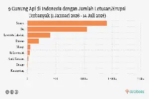 Gunung Semeru Kembali Erupsi, PVMBG Imbau Warga Jauhi Sektor Tenggara Besuk Kobokan