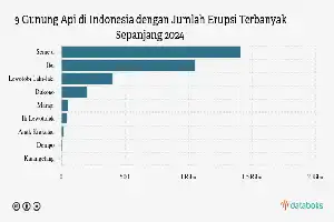 Gunung Ibu Erupsi Lagi, Warga Diimbau Jauhi Radius Bahaya Hingga 3,5 Kilometer