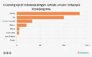 Mount Semeru Activity Increases: Alert Status, Residents Urged to Remain Vigilant