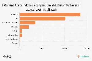 Gunung Ibu Kembali Memuntahkan Abu Vulkanik, Intensitas Erupsi Meningkat