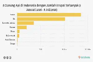 Aktivitas Vulkanik Meningkat, Gunung Ibu Kembali Meletus Sepuluh Kali dalam Sehari