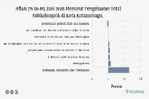 Kotamobagu Recreation and Culture Sector Records 0.84% Inflation in June 2026