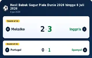 Recapitulation of the 2026 World Cup Knockout Stage Progress as of July 6